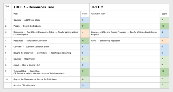 Breakdown of tasks for tree tests, showing that the tree without the word Resources preformed better.